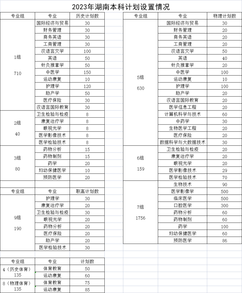 长沙医学院专科分数线是多少？长沙医学院专科录取分数