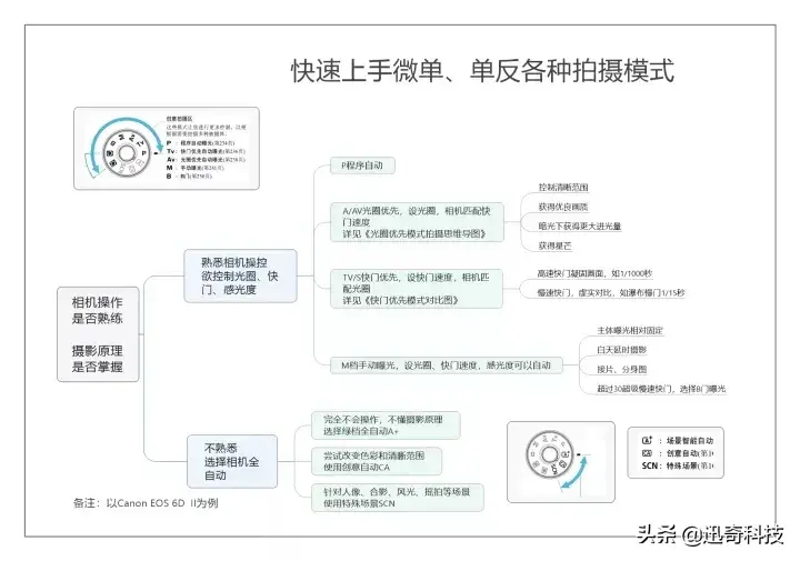 相机刚到手应该做什么?新相机需要注意什么?