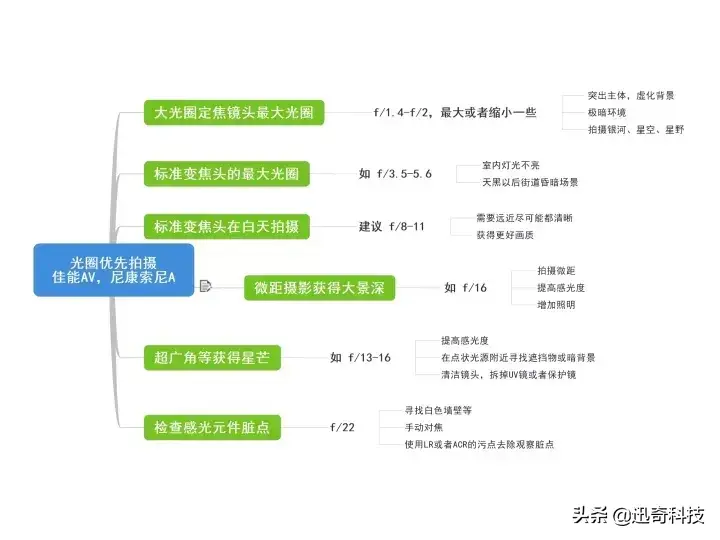 相机刚到手应该做什么?新相机需要注意什么?