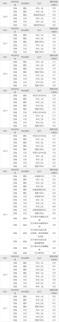 2011年全国高考分数线是多少？2011年高考录取分数线