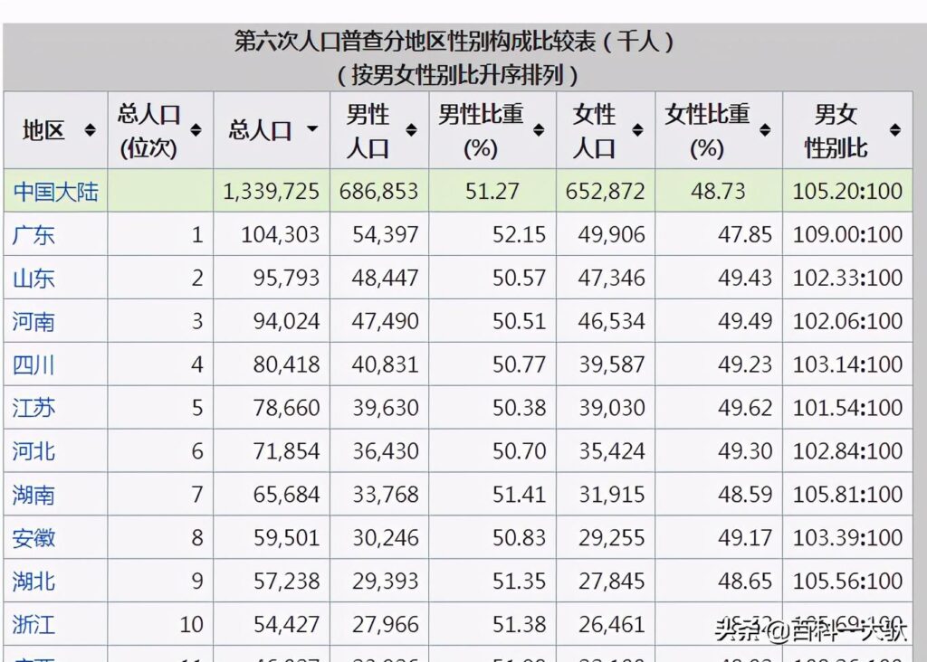 我国每几年开展一次全国人口普查？第7次全国人口普查是哪年？