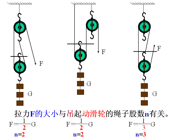 什么叫做定滑轮？定滑轮的作用