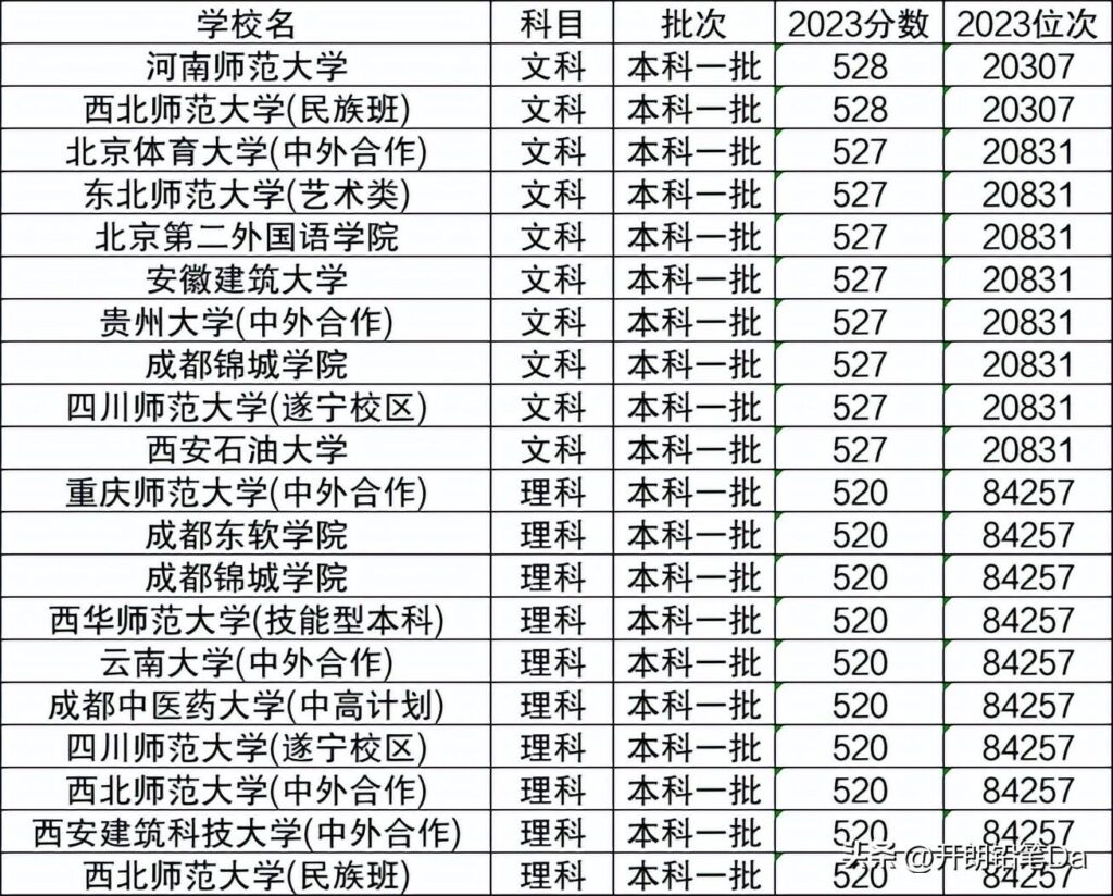 一本大学最低分是多少?大学一本最低多少分？