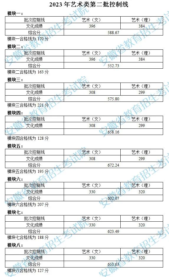 体育高考本科分数线是多少？2023年体育类第一批控制线