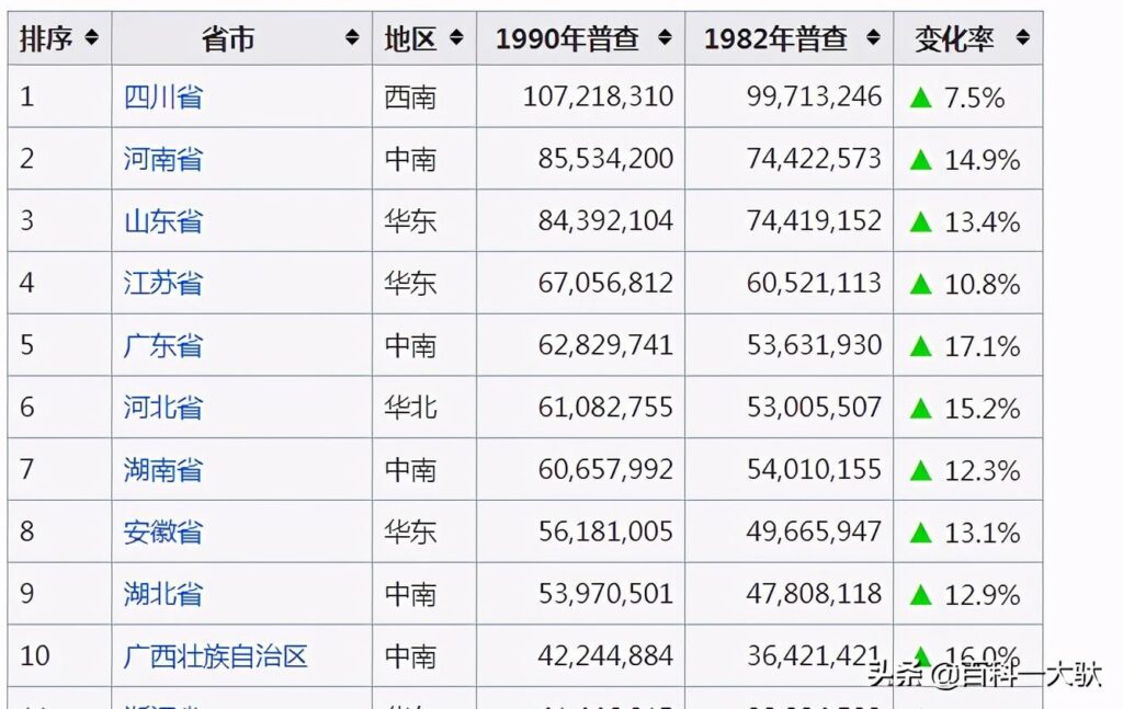 我国每几年开展一次全国人口普查？第7次全国人口普查是哪年？