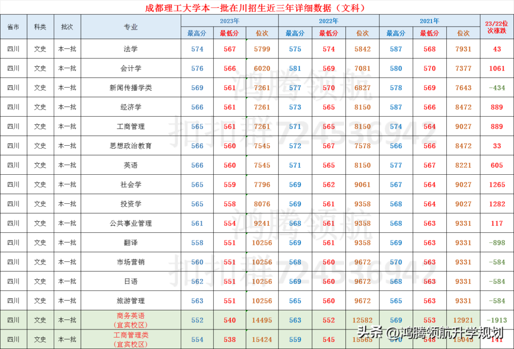 成都理工学院分数线是多少？成都理工学院分数线