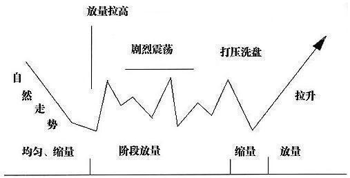 主力控盘程度看什么指标？主力控盘的主要类型