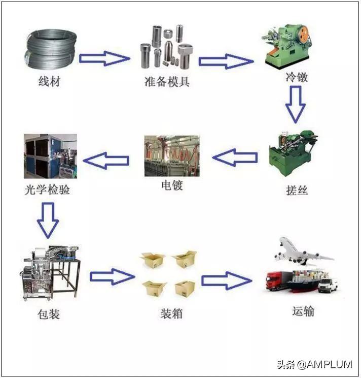 怎么区分镀锌和镀镍螺丝？螺丝的制作流程