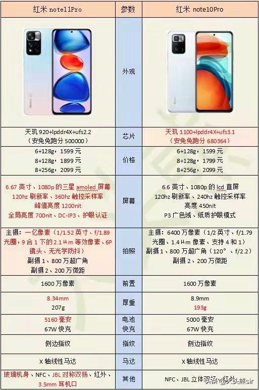 红米 note 11 Pro 和 note 10 Pro 哪个好？红米 note 11 Pro 和 note 10 Pro哪个值得买？