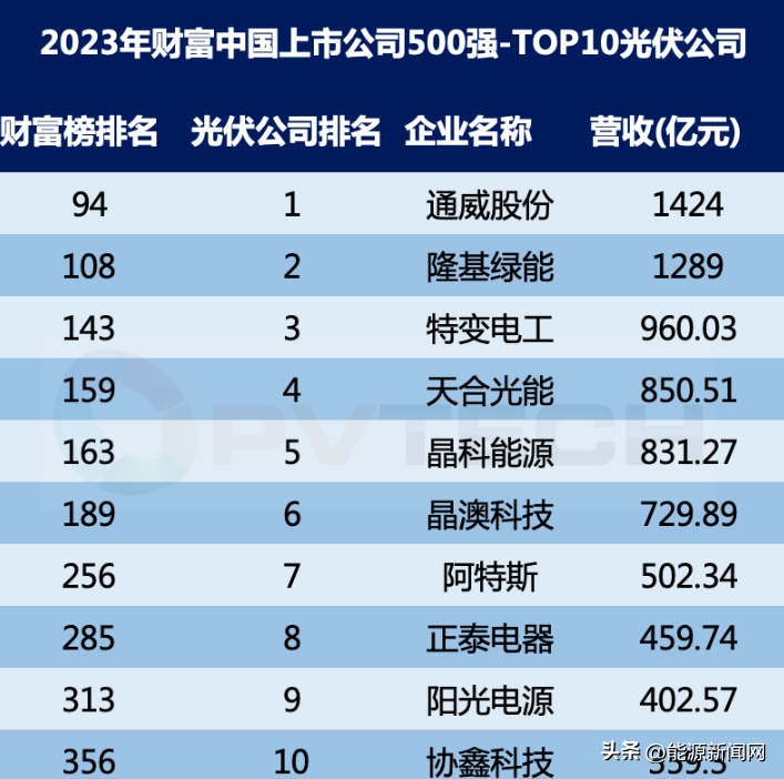 光伏上市公司中国有哪些？光伏上市公司中国十强名单