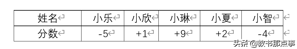 生活中0可以表示什么？0还可以表示什么？