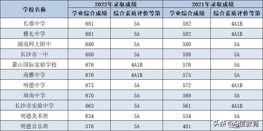 中考总分多少分能上高中？上高中的希望有多大？