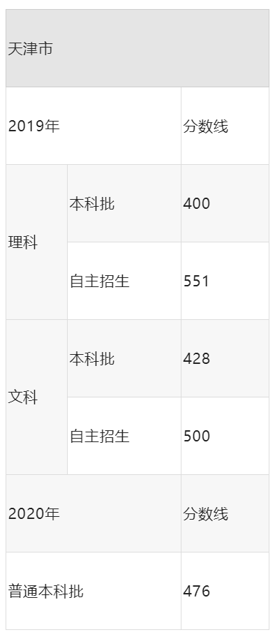 高考多少分能上二本？高考多少分能上一本大学？