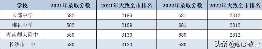 中考总分多少分能上高中？上高中的希望有多大？