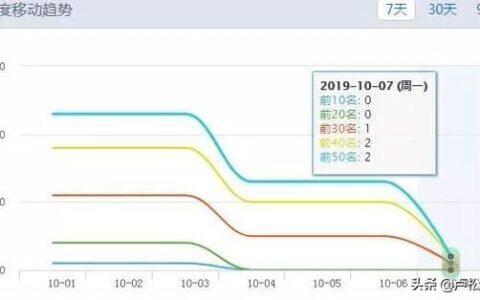 网站怎么恢复排名?网站是否降权怎么判定?