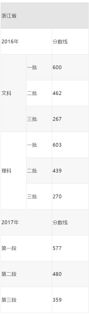 高考多少分能上二本？高考多少分能上一本大学？