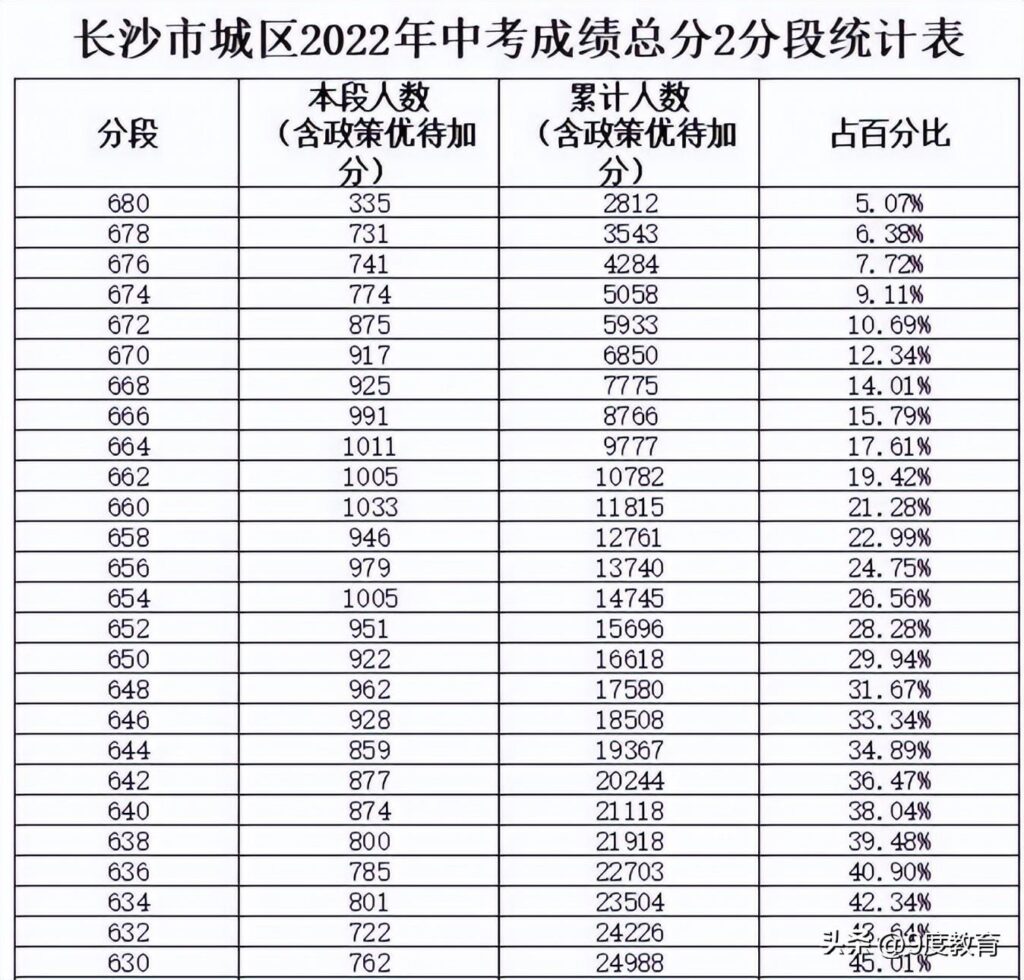 中考总分多少分能上高中？上高中的希望有多大？