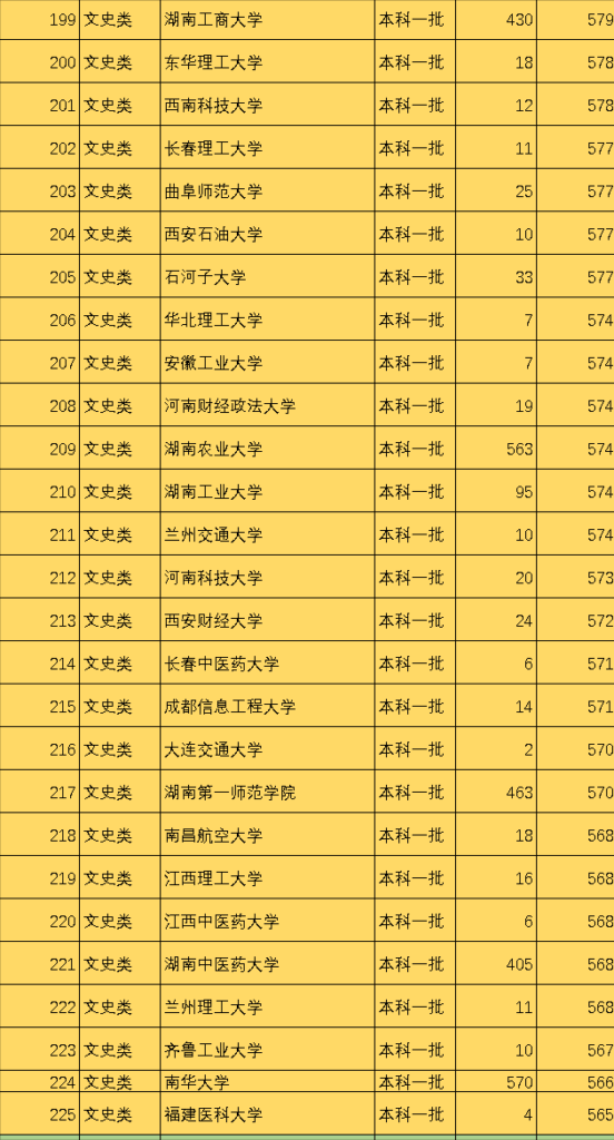 一本指哪些学校？一本的大学有哪些学校？