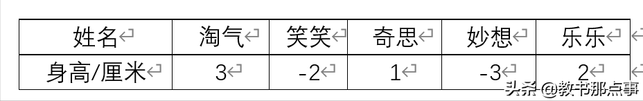 生活中0可以表示什么？0还可以表示什么？