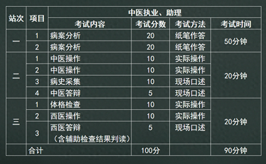 中医执业医师资格考试报名有什么条件？中医执业医师资格考试笔试考试时间