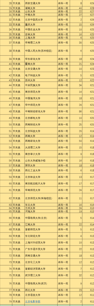 一本指哪些学校？一本的大学有哪些学校？