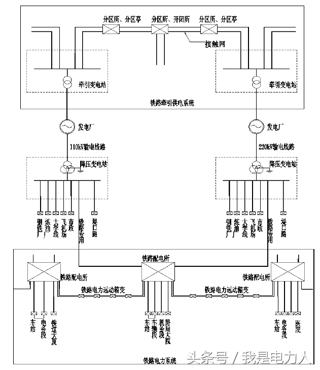 铁路供配电系统是什么？铁路四电集成工程含义