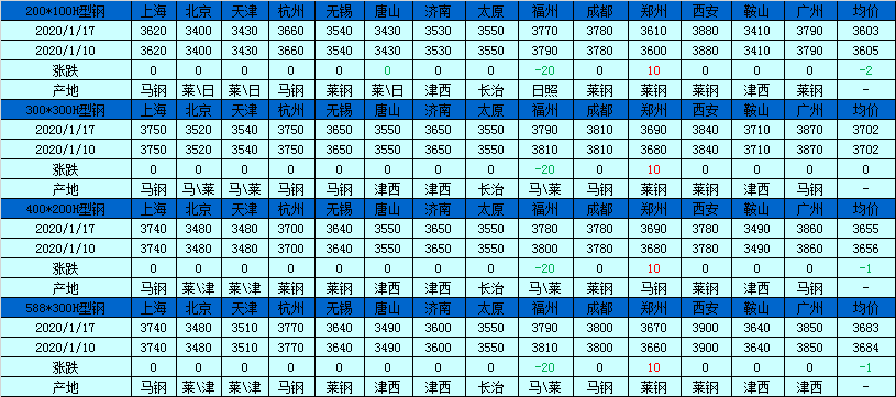 钢结构厂房为什么那么高的价格？影响钢结构厂房造价的因素