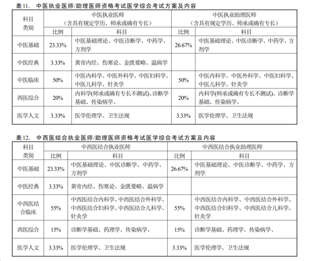 中医执业医师资格考试报名有什么条件？中医执业医师资格考试笔试考试时间