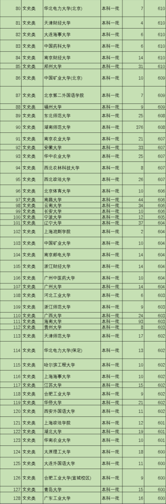 一本指哪些学校？一本的大学有哪些学校？