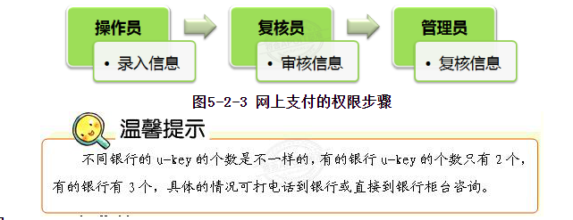 网上支付是什么？网上支付能预支款项吗？