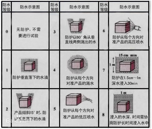 最高防护等级为多少？防水等级是怎么划分的？