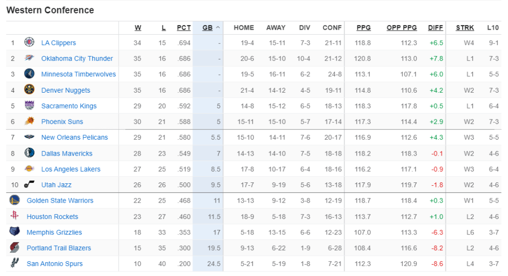 最新nba西部排名前十，nba西部最新排名榜