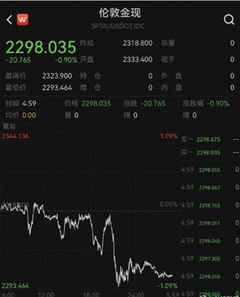 金价从最高点回落6%，金价跌到多少