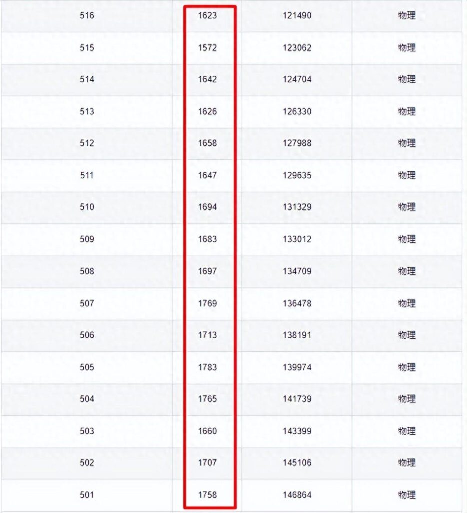 500分左右大学一览表，500分左右的一本大学有哪些