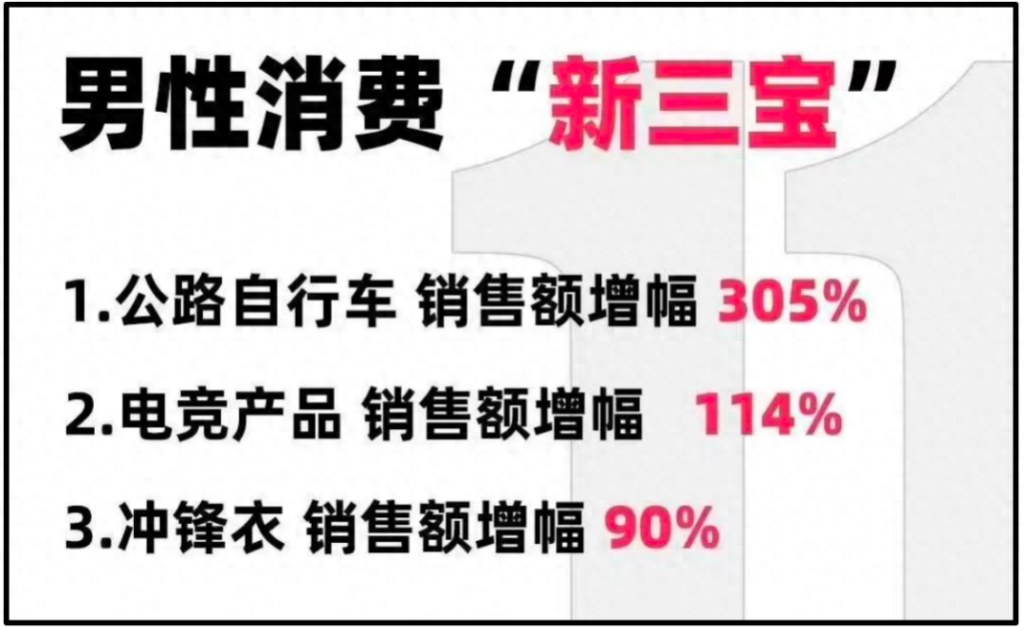 恭喜恭喜!男人的消费力首次超过了宠物狗,男人的消费能力仅次于狗。