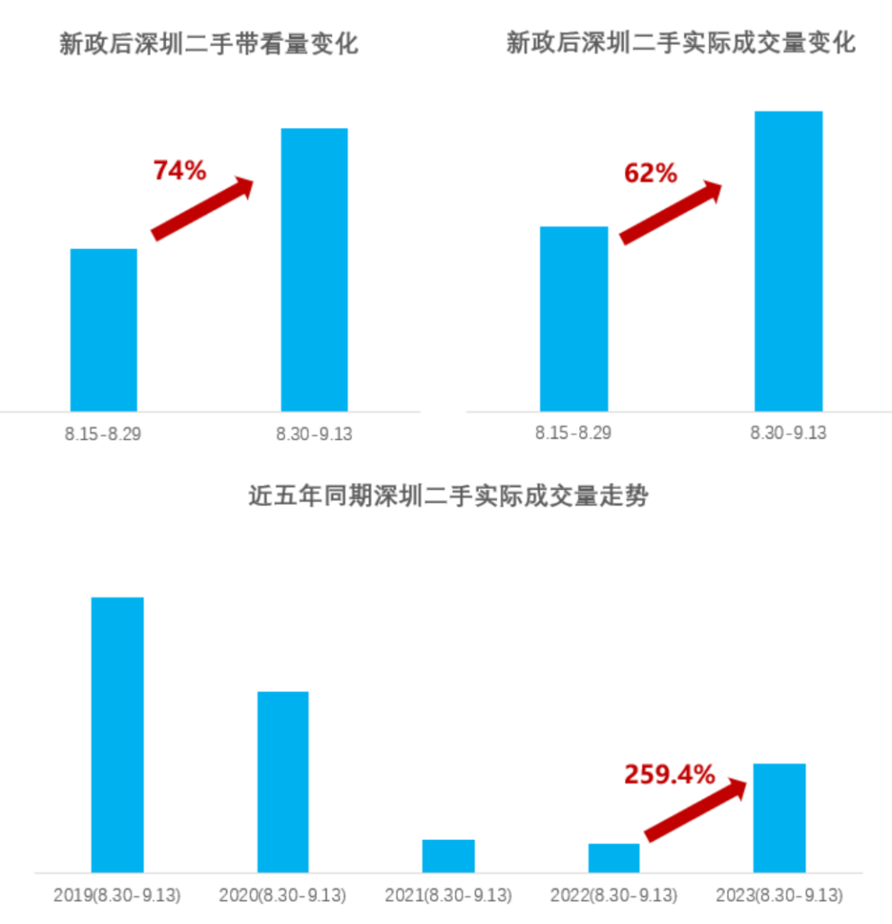 深圳热盘3天卖完一栋楼，深圳开盘售罄