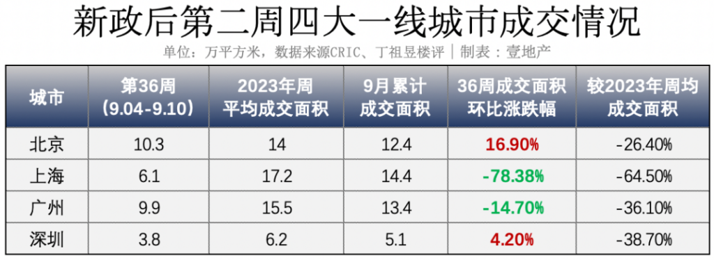 深圳热盘3天卖完一栋楼，深圳开盘售罄