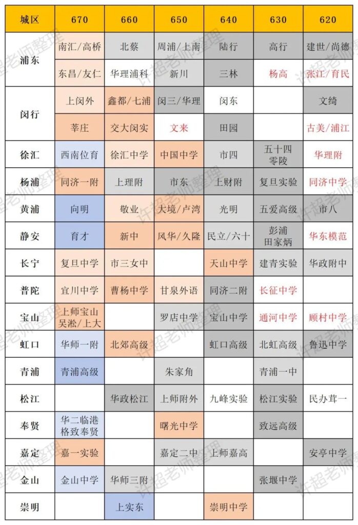 2024上海中考各分数段都可以上哪些高中？