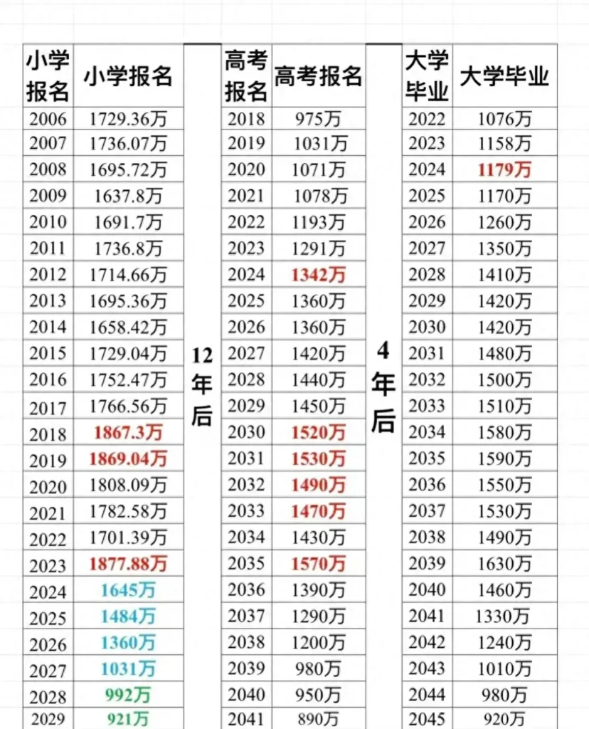 大学生就业率,中国大学生就业率。