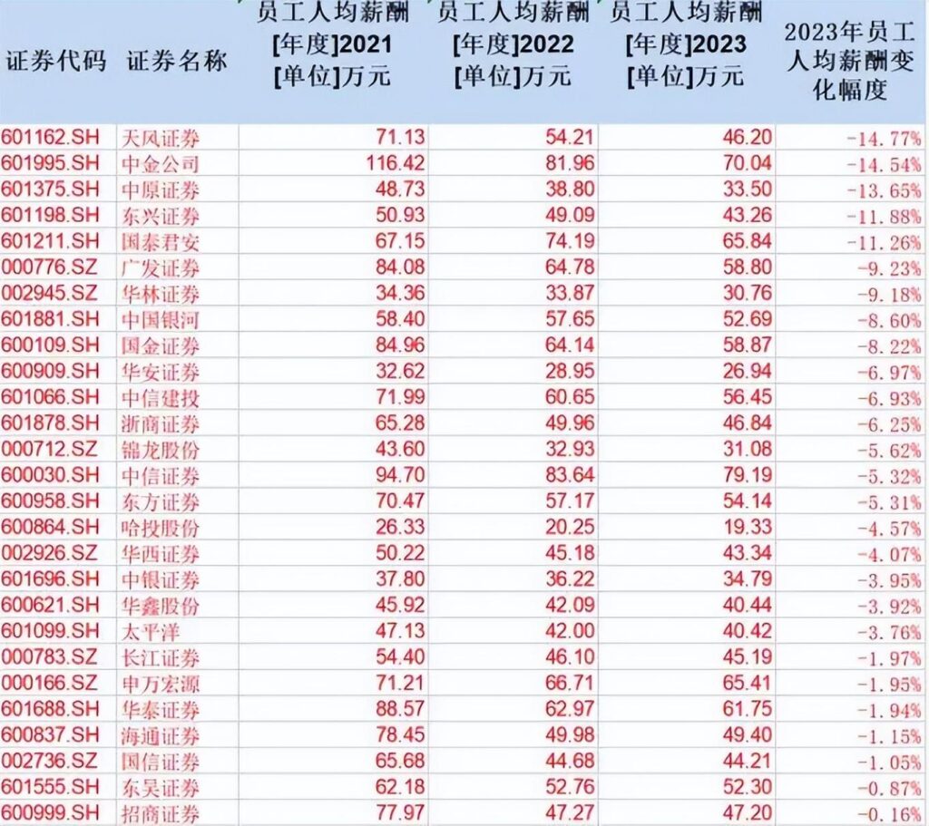 专家:金融业降薪是为了降低吸引力，金融降准是利好还是利空?