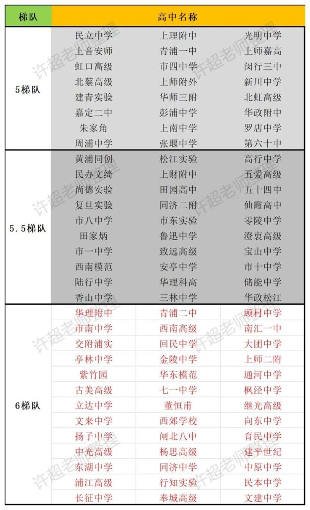 2024上海中考各分数段都可以上哪些高中？