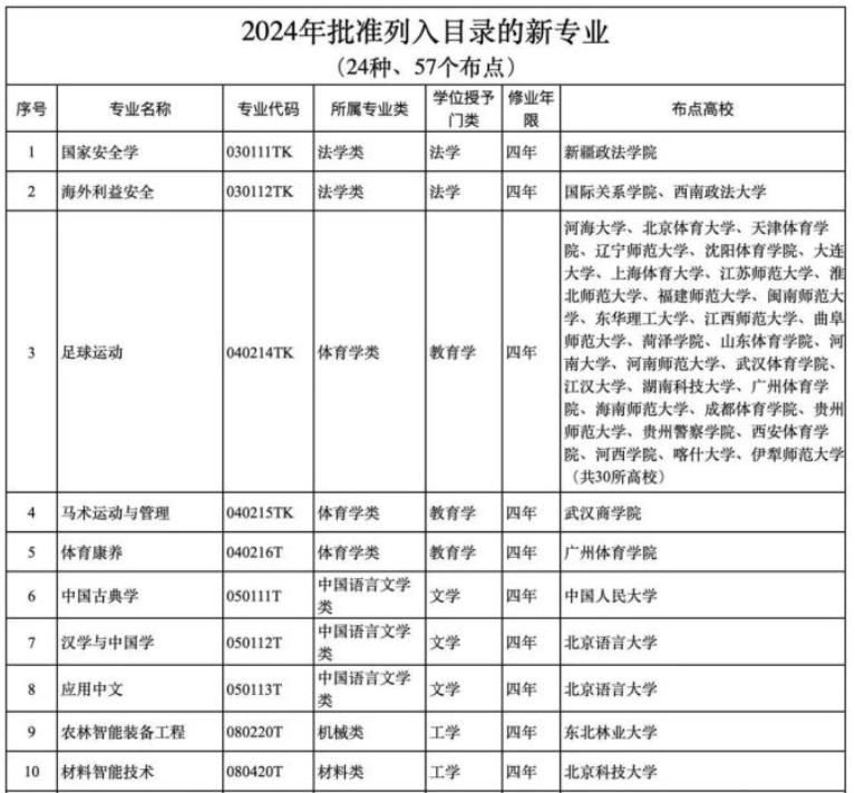 护理学等被列为国控专业，护理学等被列为国控专业是什么意思