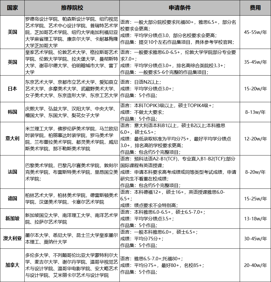 艺术生留学指南 ，去哪里最合适？