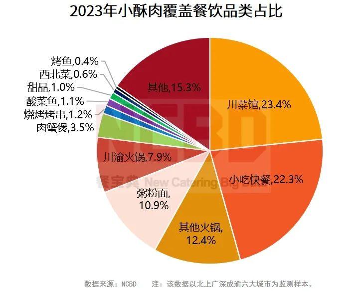 小酥肉一年卖出100亿元，小酥肉市场前景