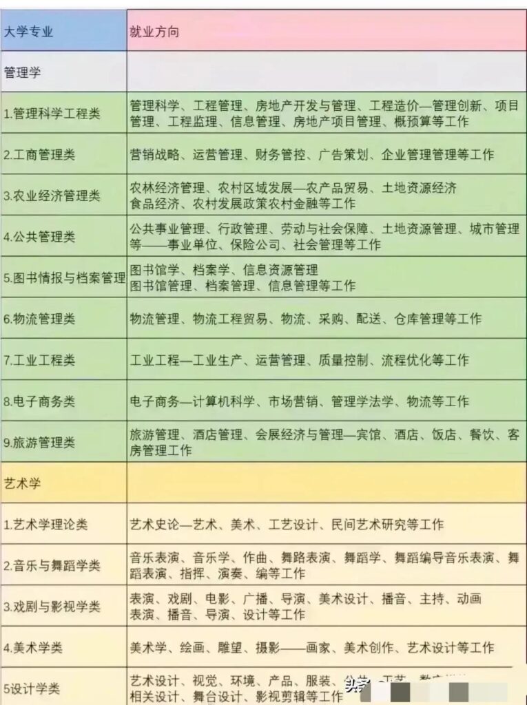 国内各大高校专业就业方向及前景大汇总，考生可以参考查阅！