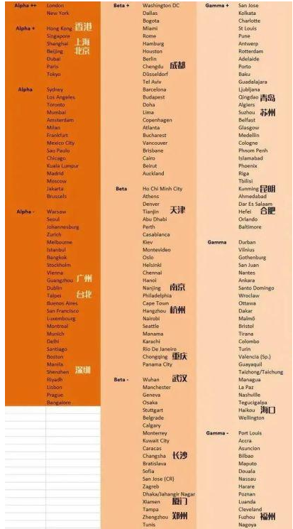 6座中国城市入围世界一线,中国哪些城市是世界一线城市。