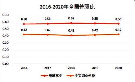 2040年参加高考人数或不到600万，高考将变得非常容易？