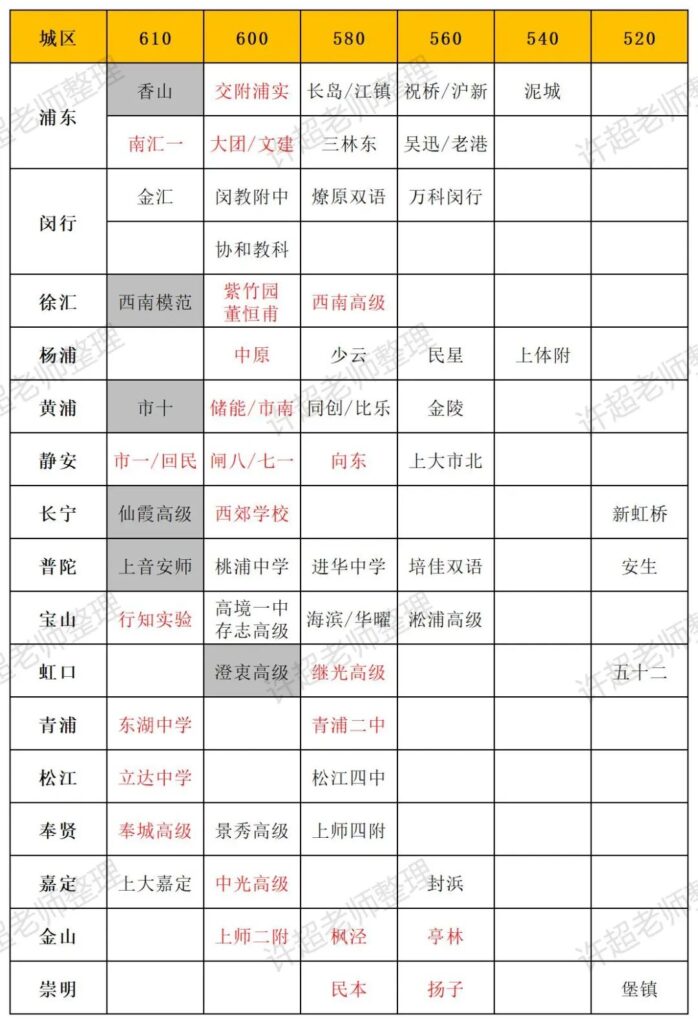 2024上海中考各分数段都可以上哪些高中？