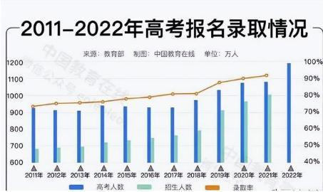 2040年参加高考人数或不到600万，高考将变得非常容易？