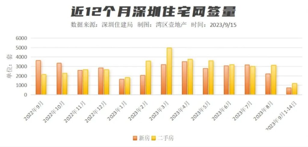 深圳热盘3天卖完一栋楼，深圳开盘售罄